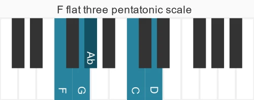 Piano scale for F flat three pentatonic